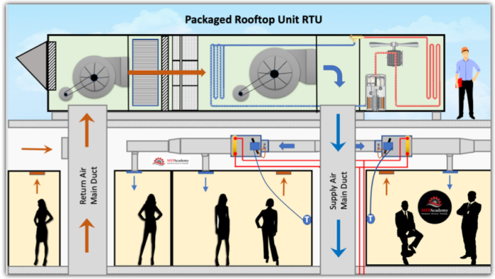 Packaged-Rooftop-Unit-RTU-Explained-696x393.png