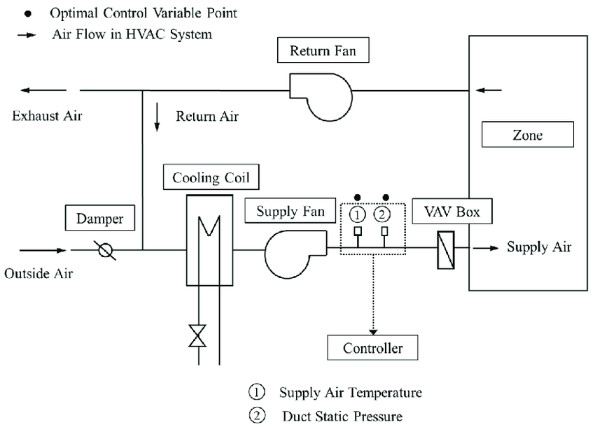 Diagram-of-typical-variable-air-volume-VAV-air-conditioning-system-and-setting-controls.png
